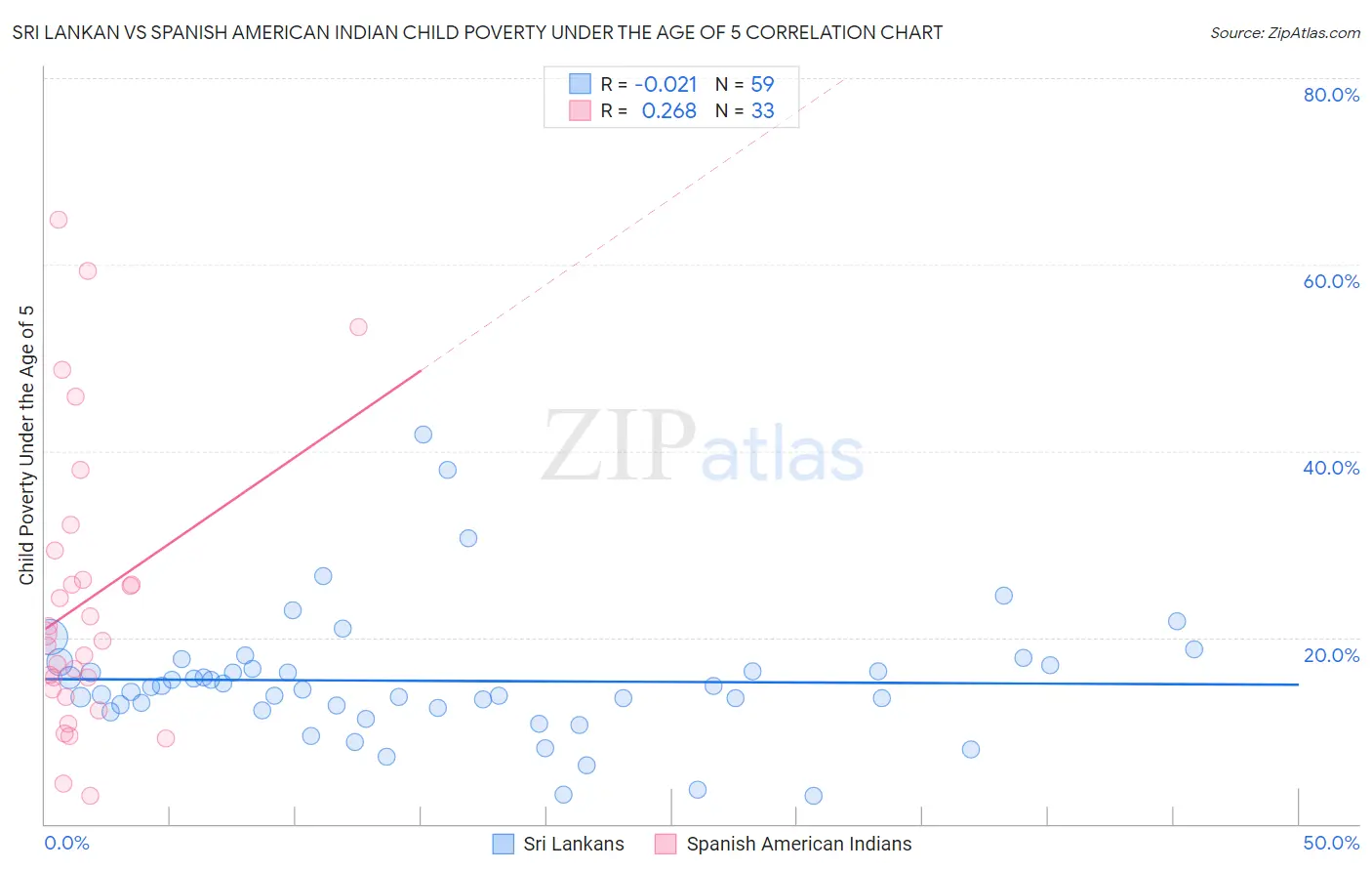 Sri Lankan vs Spanish American Indian Child Poverty Under the Age of 5