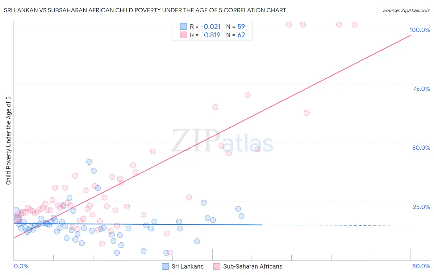 Sri Lankan vs Subsaharan African Child Poverty Under the Age of 5