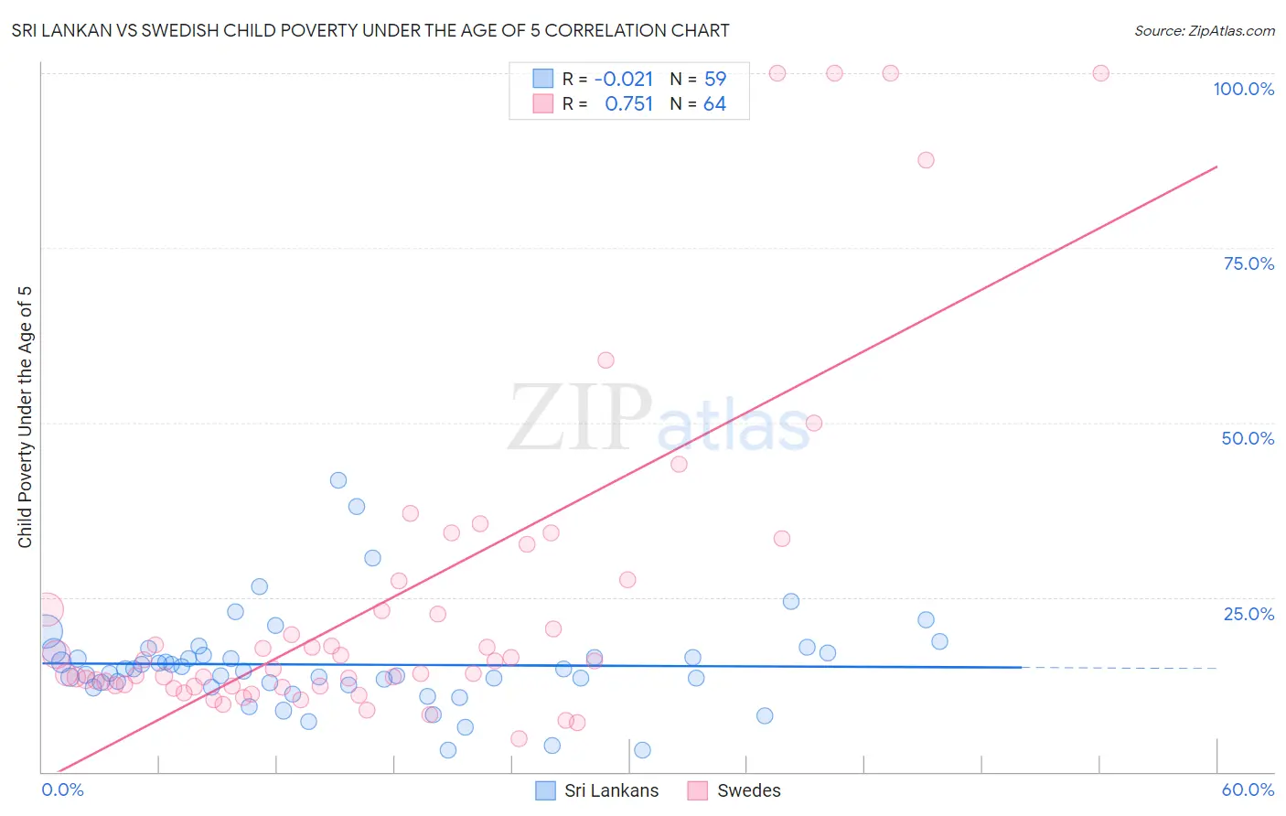 Sri Lankan vs Swedish Child Poverty Under the Age of 5