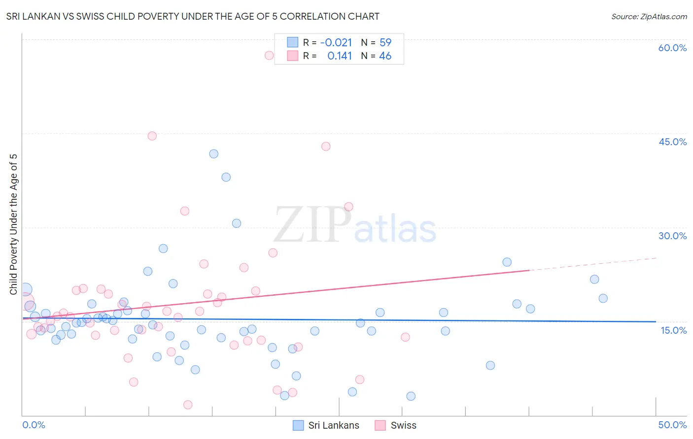 Sri Lankan vs Swiss Child Poverty Under the Age of 5