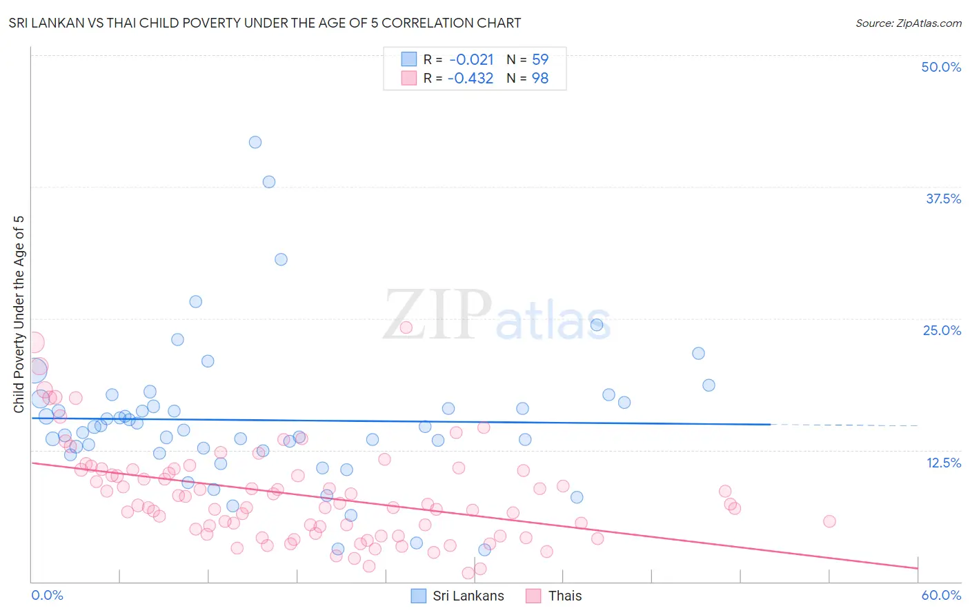 Sri Lankan vs Thai Child Poverty Under the Age of 5