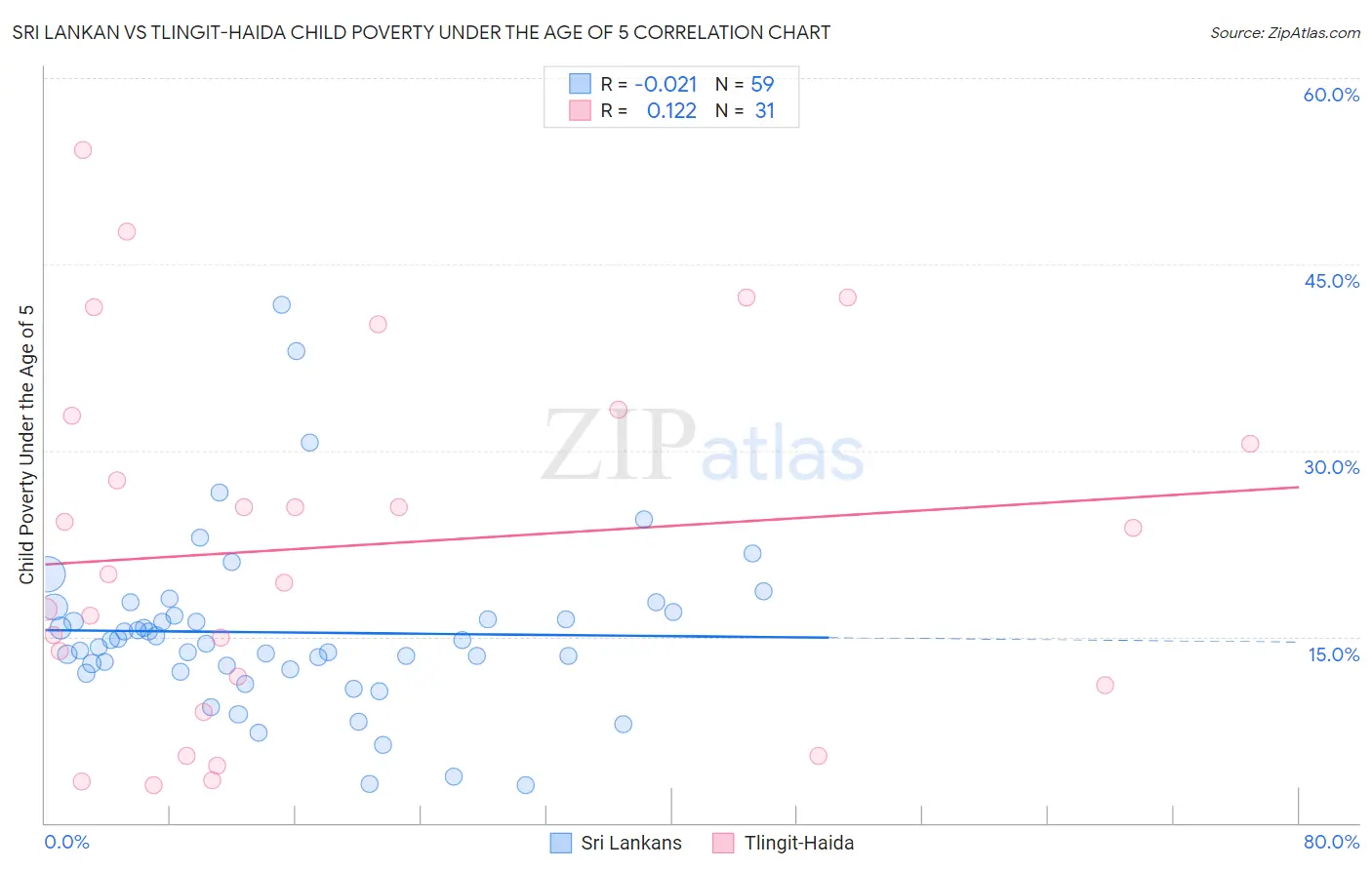 Sri Lankan vs Tlingit-Haida Child Poverty Under the Age of 5