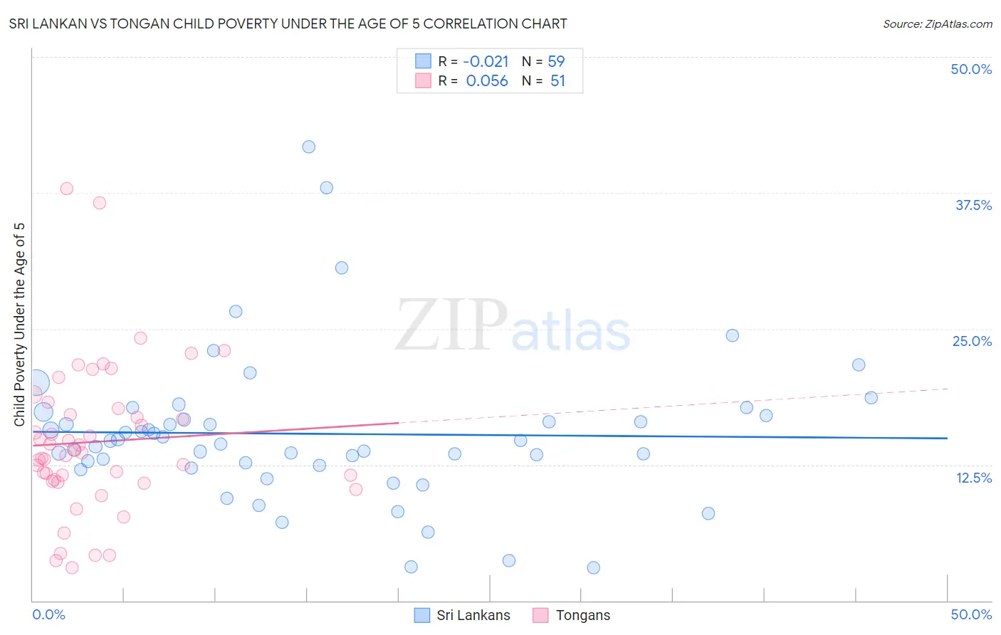 Sri Lankan vs Tongan Child Poverty Under the Age of 5