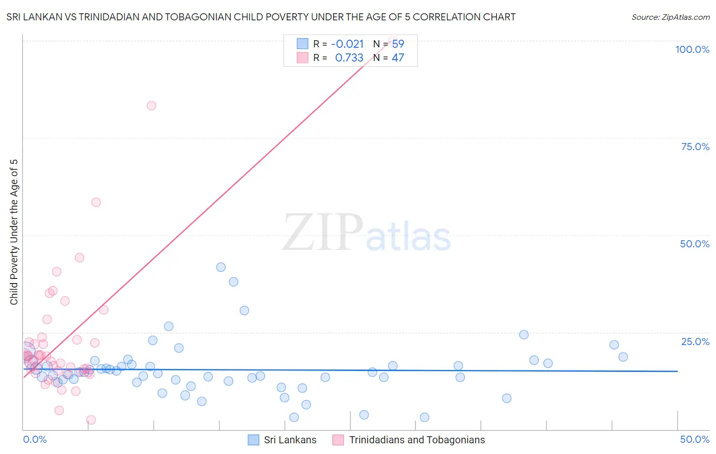 Sri Lankan vs Trinidadian and Tobagonian Child Poverty Under the Age of 5