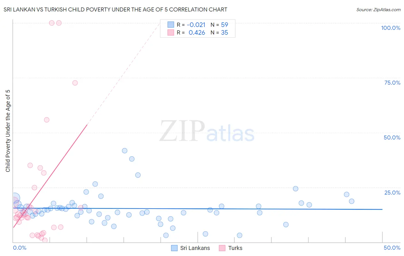 Sri Lankan vs Turkish Child Poverty Under the Age of 5