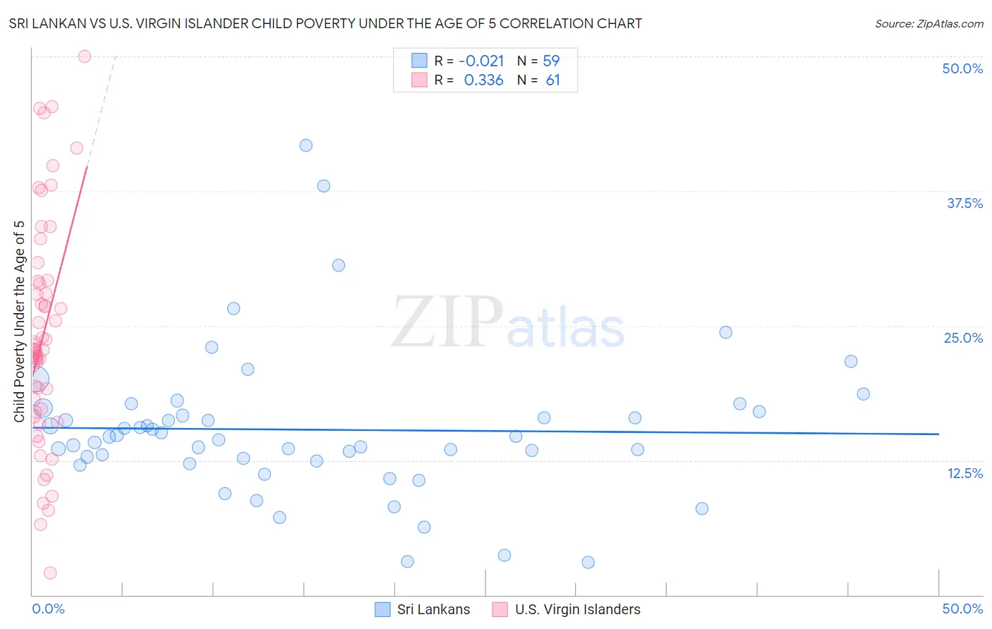 Sri Lankan vs U.S. Virgin Islander Child Poverty Under the Age of 5