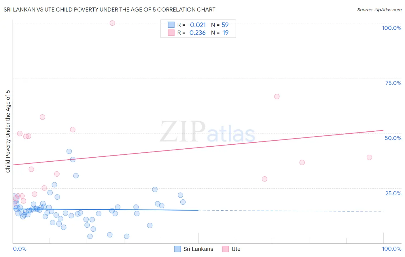 Sri Lankan vs Ute Child Poverty Under the Age of 5