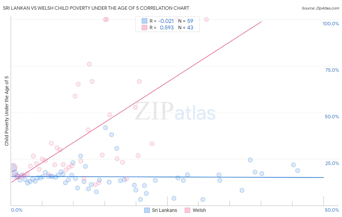 Sri Lankan vs Welsh Child Poverty Under the Age of 5