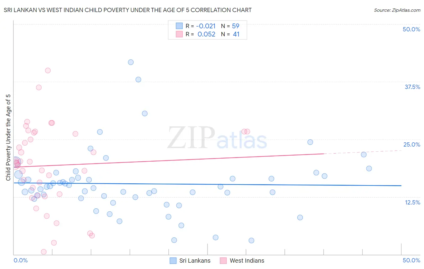 Sri Lankan vs West Indian Child Poverty Under the Age of 5
