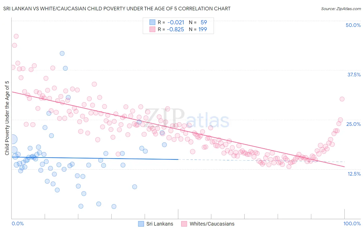 Sri Lankan vs White/Caucasian Child Poverty Under the Age of 5