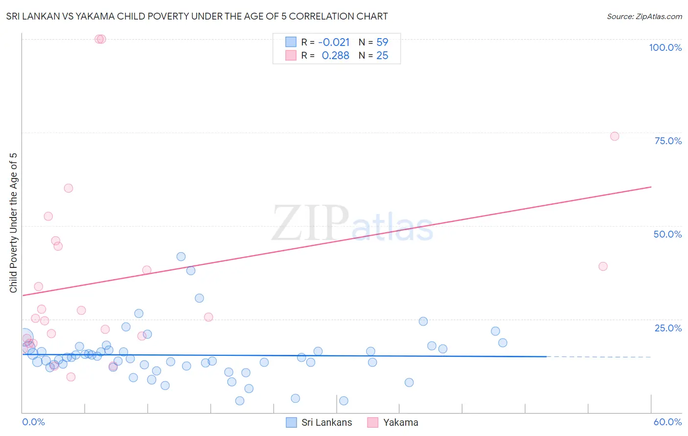 Sri Lankan vs Yakama Child Poverty Under the Age of 5