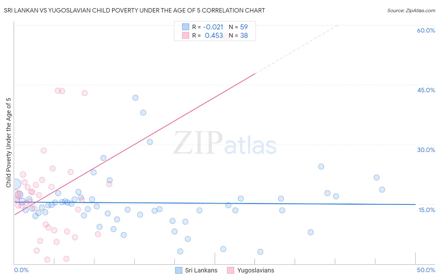 Sri Lankan vs Yugoslavian Child Poverty Under the Age of 5