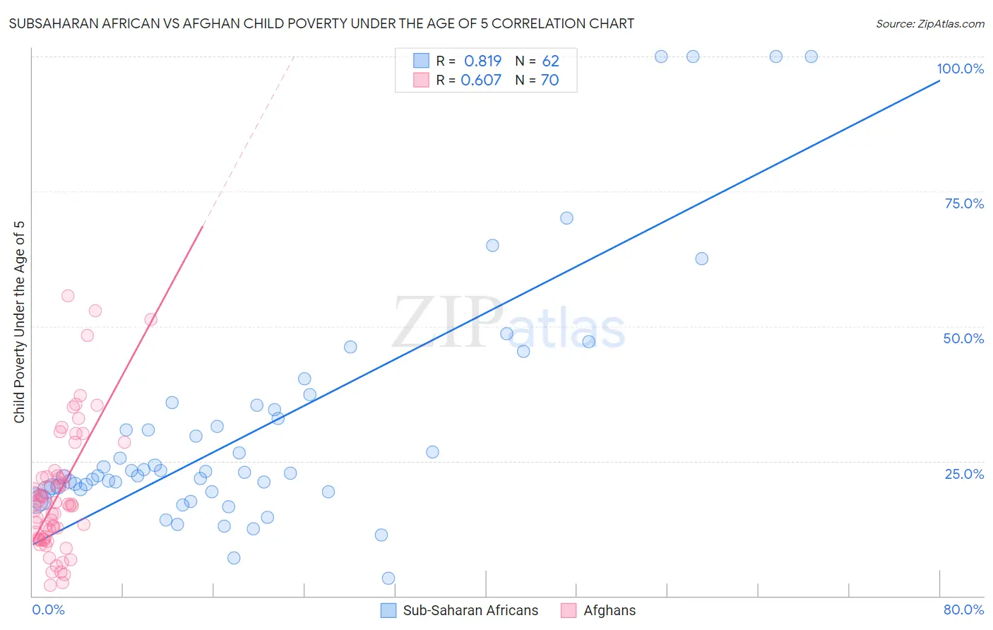 Subsaharan African vs Afghan Child Poverty Under the Age of 5