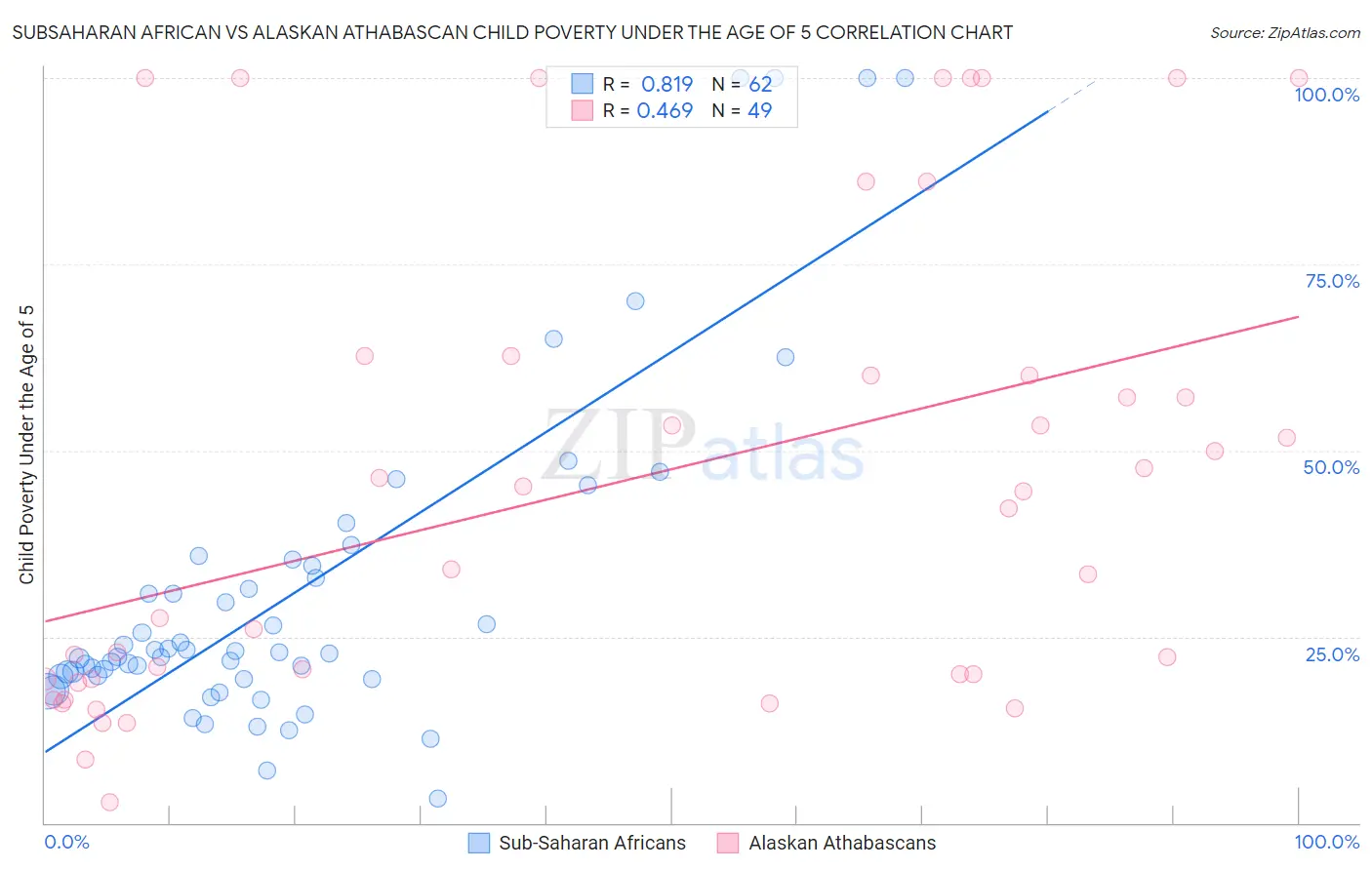 Subsaharan African vs Alaskan Athabascan Child Poverty Under the Age of 5