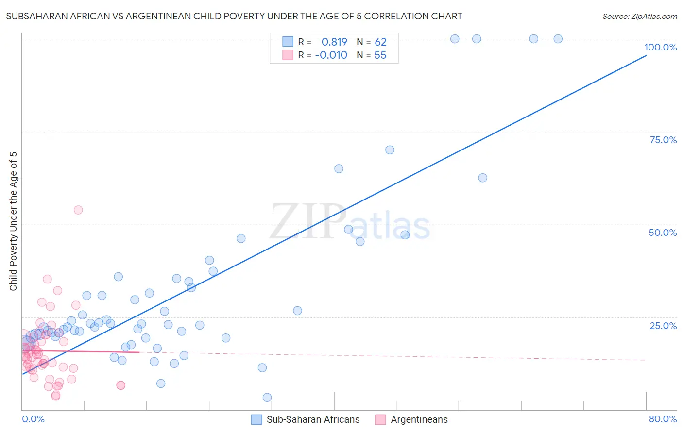 Subsaharan African vs Argentinean Child Poverty Under the Age of 5