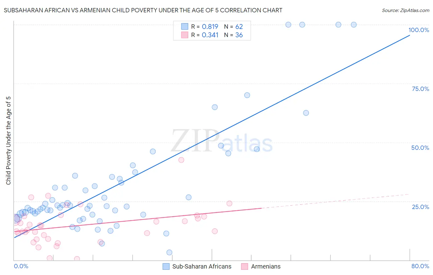 Subsaharan African vs Armenian Child Poverty Under the Age of 5