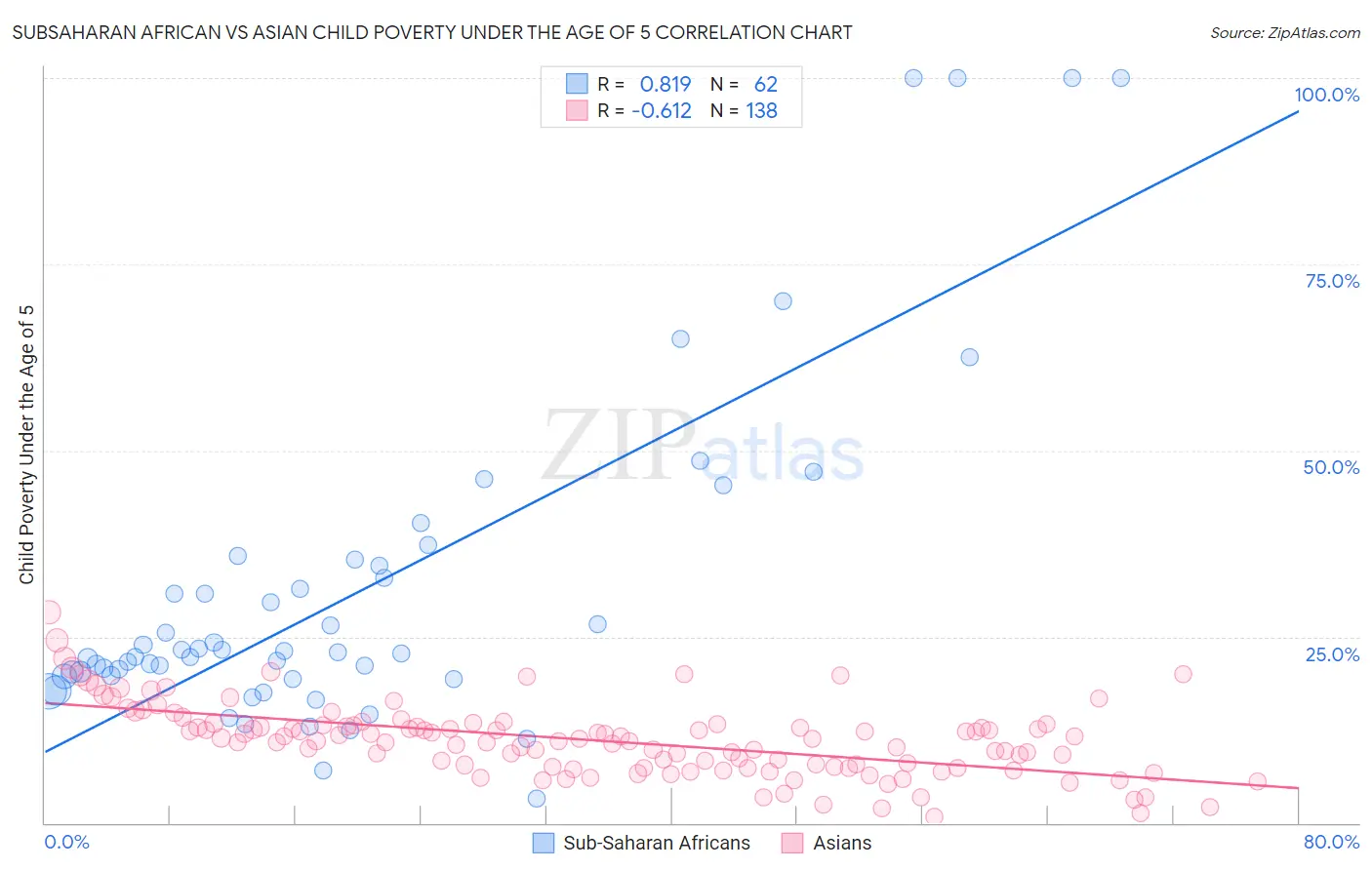 Subsaharan African vs Asian Child Poverty Under the Age of 5