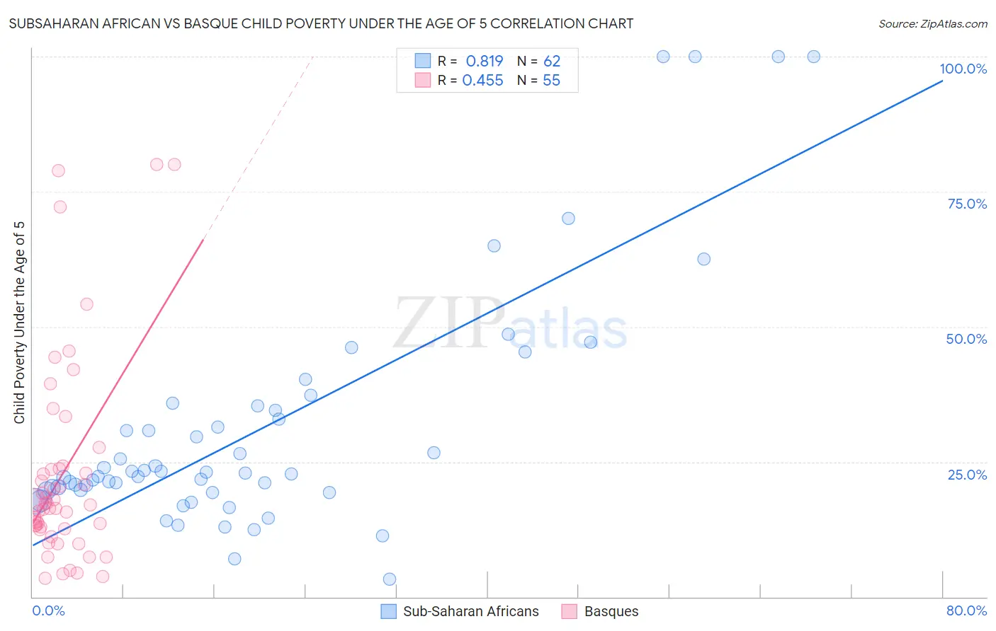 Subsaharan African vs Basque Child Poverty Under the Age of 5