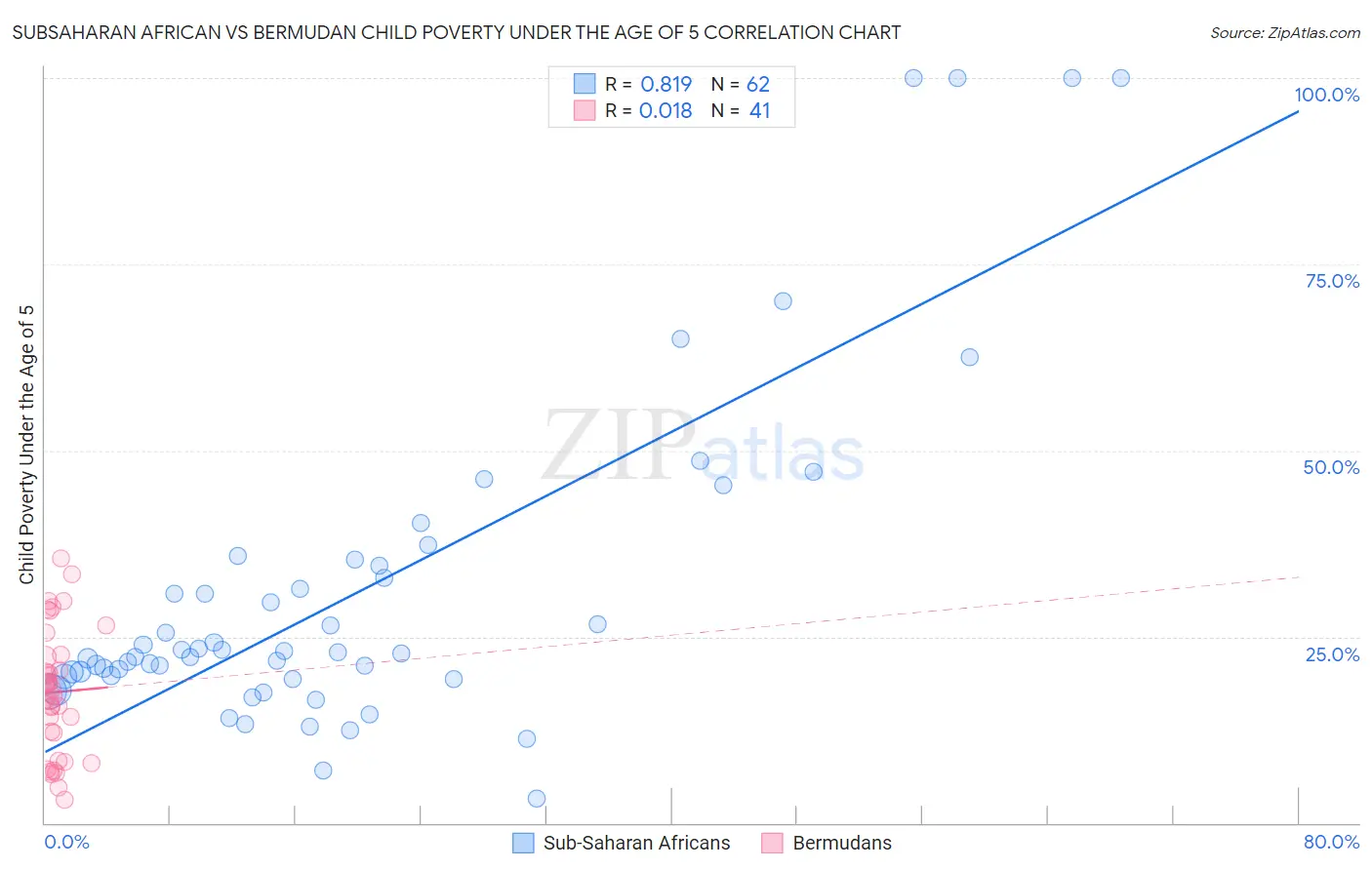 Subsaharan African vs Bermudan Child Poverty Under the Age of 5