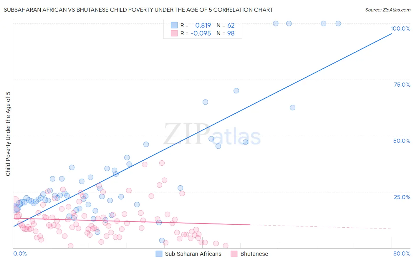 Subsaharan African vs Bhutanese Child Poverty Under the Age of 5