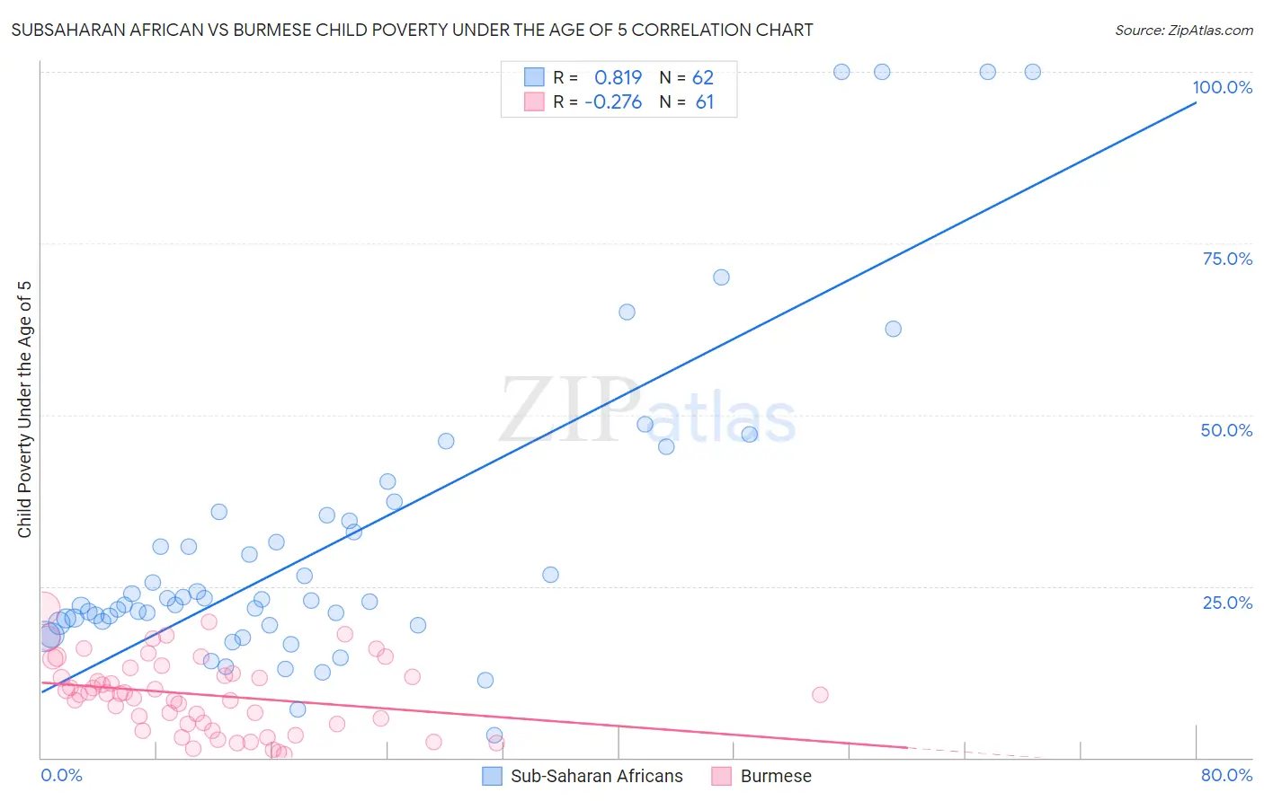 Subsaharan African vs Burmese Child Poverty Under the Age of 5