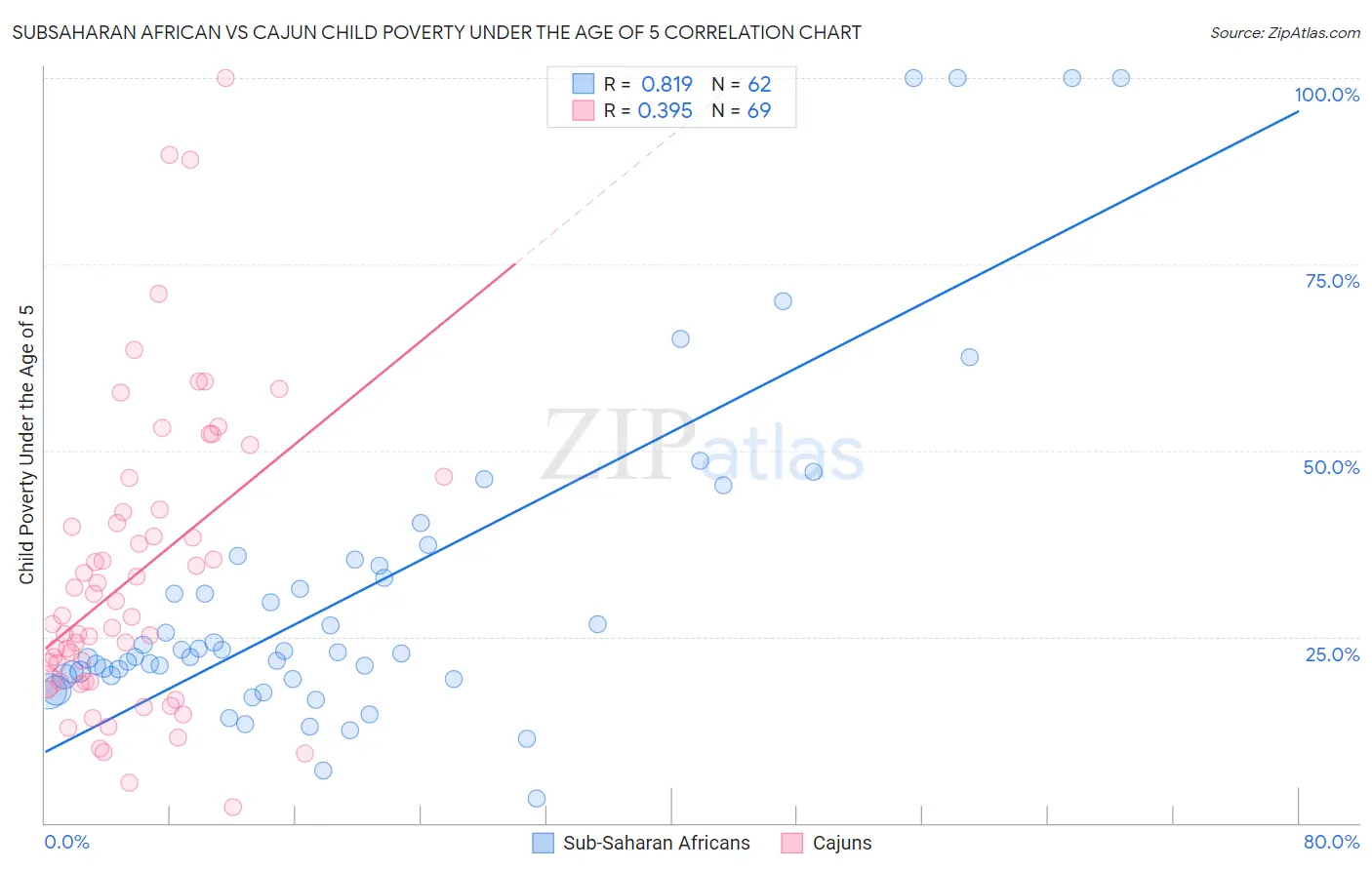 Subsaharan African vs Cajun Child Poverty Under the Age of 5