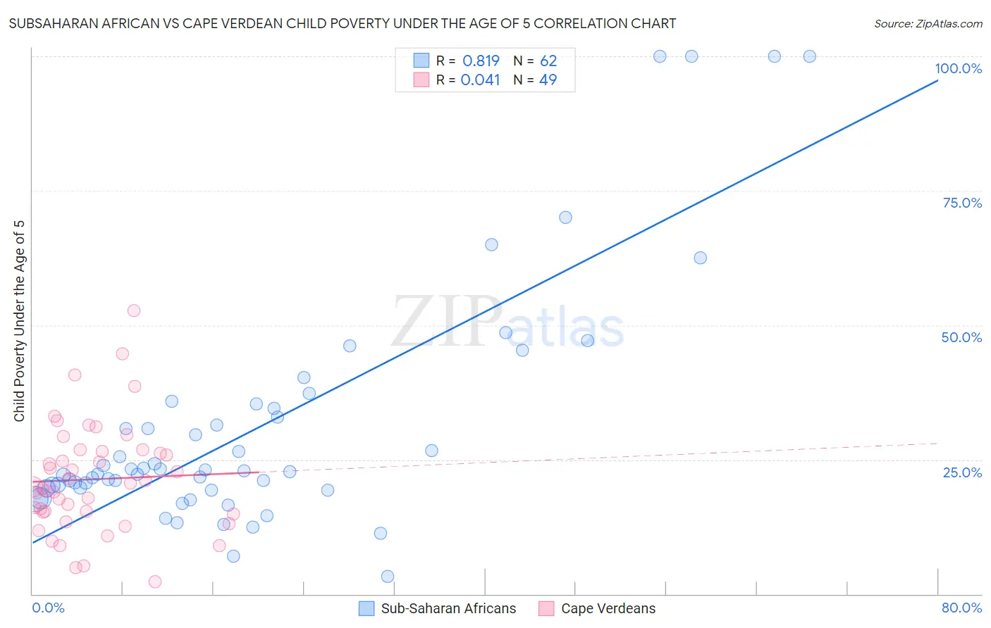 Subsaharan African vs Cape Verdean Child Poverty Under the Age of 5