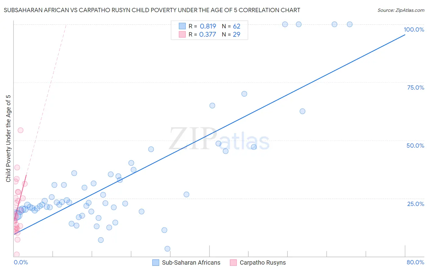 Subsaharan African vs Carpatho Rusyn Child Poverty Under the Age of 5