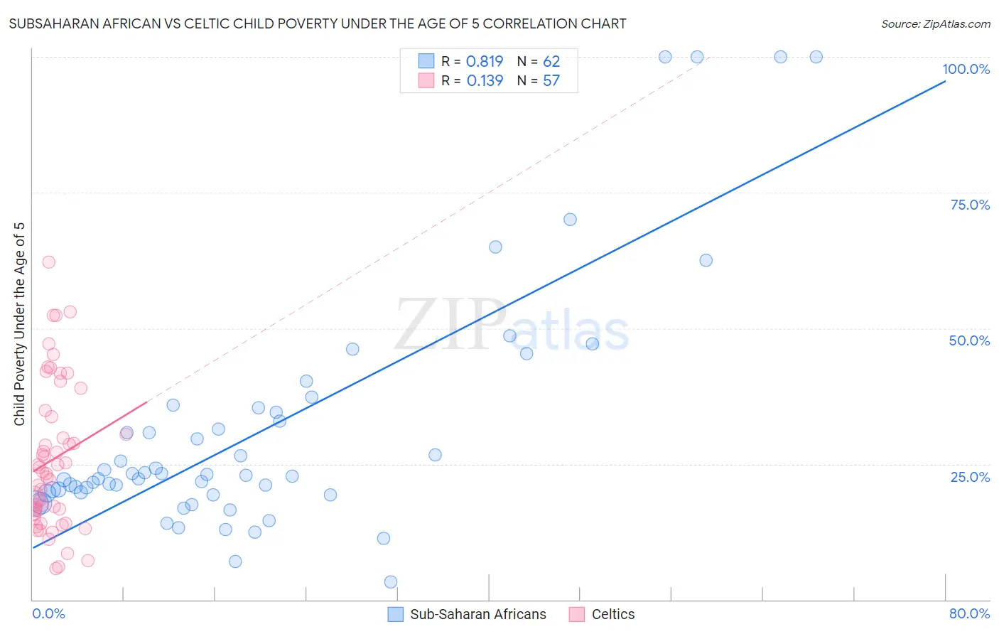 Subsaharan African vs Celtic Child Poverty Under the Age of 5