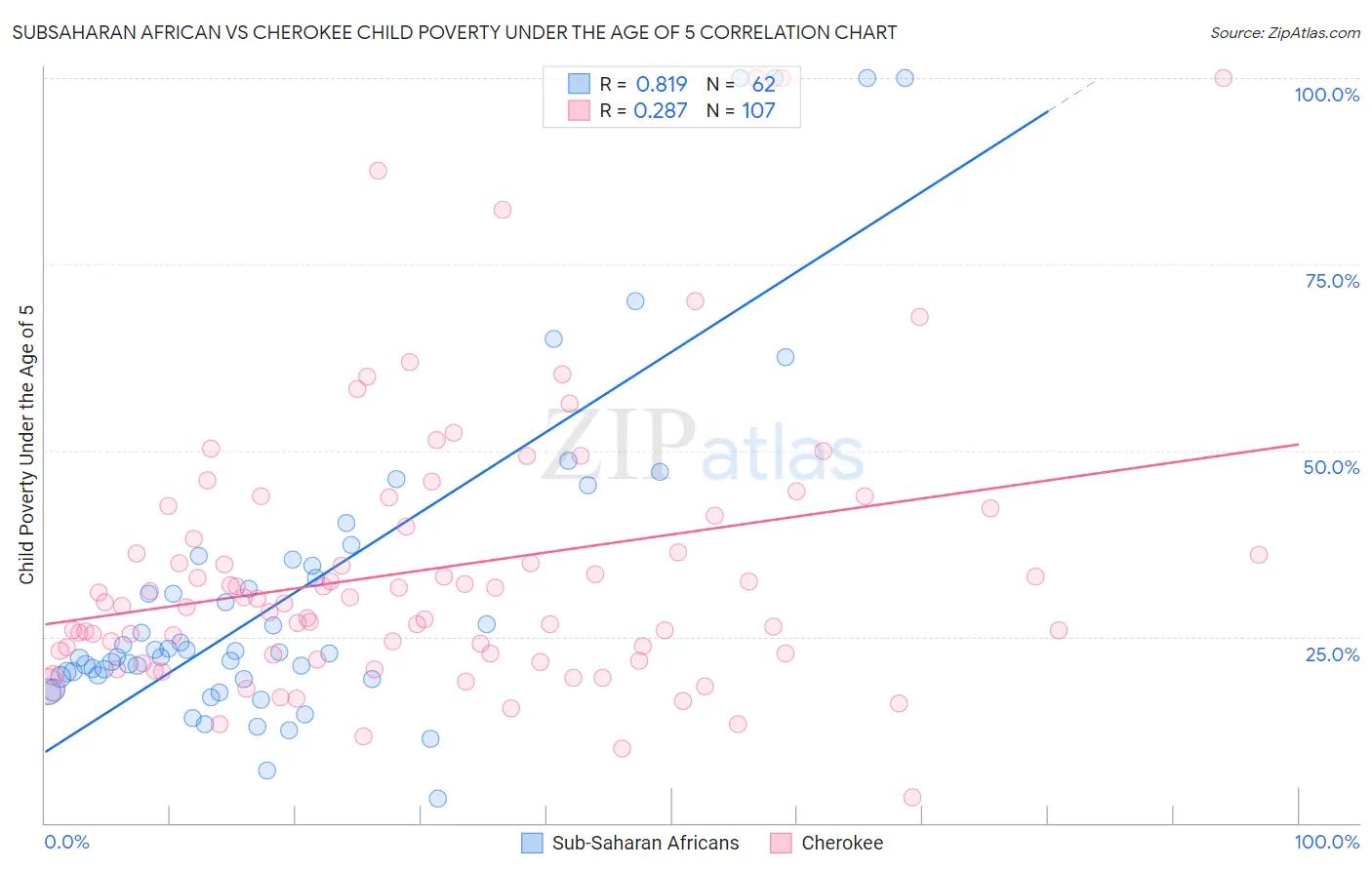 Subsaharan African vs Cherokee Child Poverty Under the Age of 5