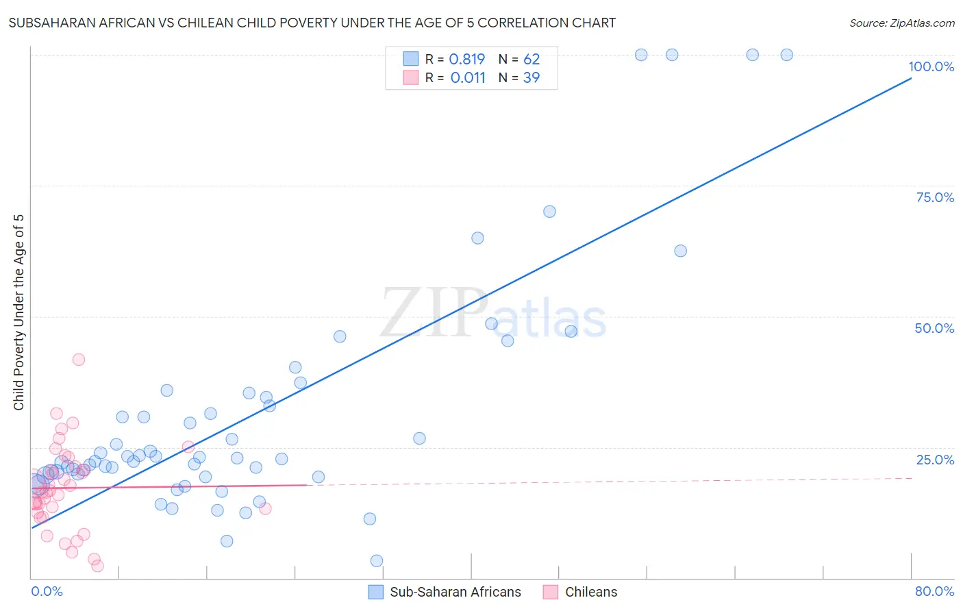Subsaharan African vs Chilean Child Poverty Under the Age of 5