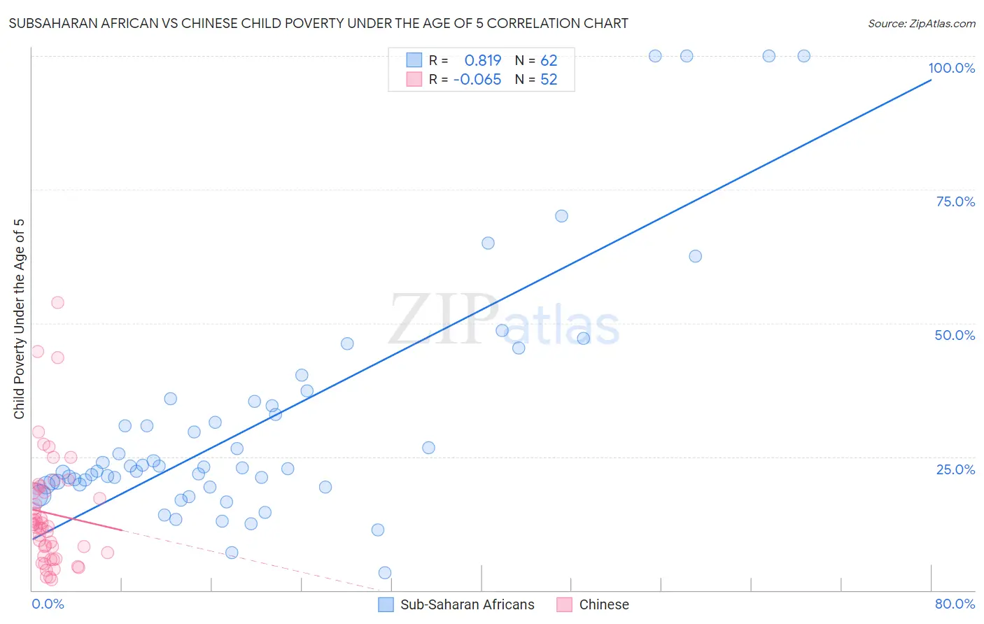 Subsaharan African vs Chinese Child Poverty Under the Age of 5