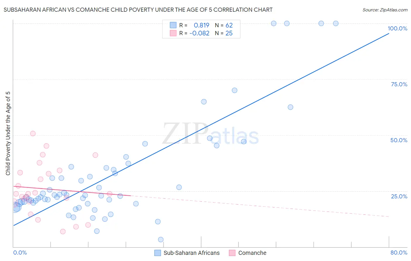 Subsaharan African vs Comanche Child Poverty Under the Age of 5