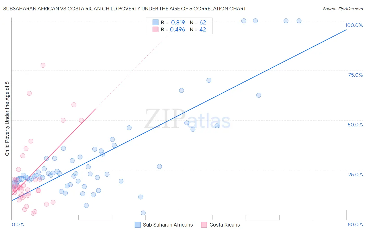 Subsaharan African vs Costa Rican Child Poverty Under the Age of 5