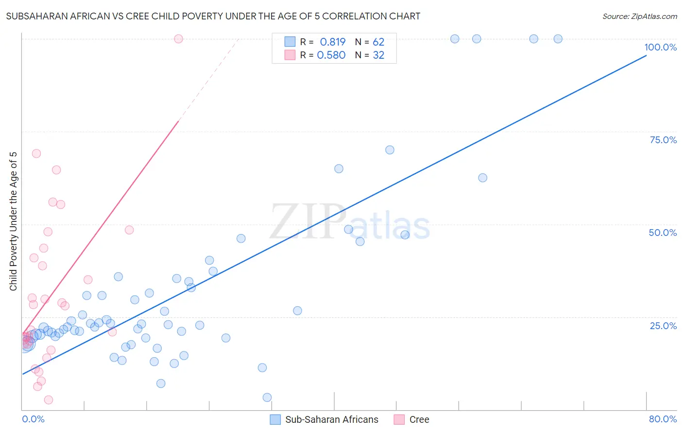Subsaharan African vs Cree Child Poverty Under the Age of 5