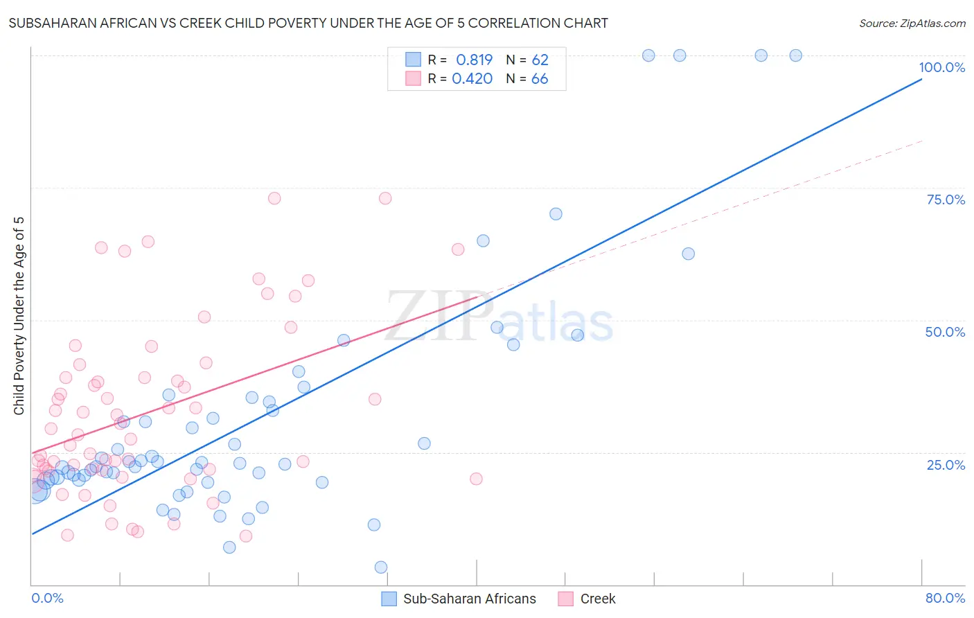 Subsaharan African vs Creek Child Poverty Under the Age of 5