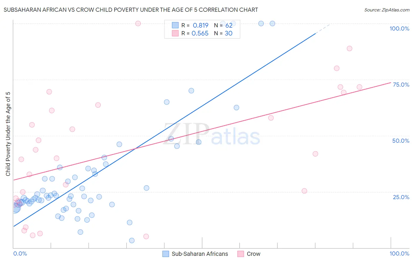 Subsaharan African vs Crow Child Poverty Under the Age of 5