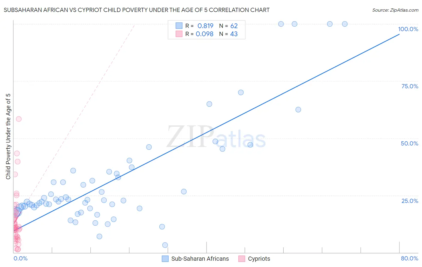 Subsaharan African vs Cypriot Child Poverty Under the Age of 5