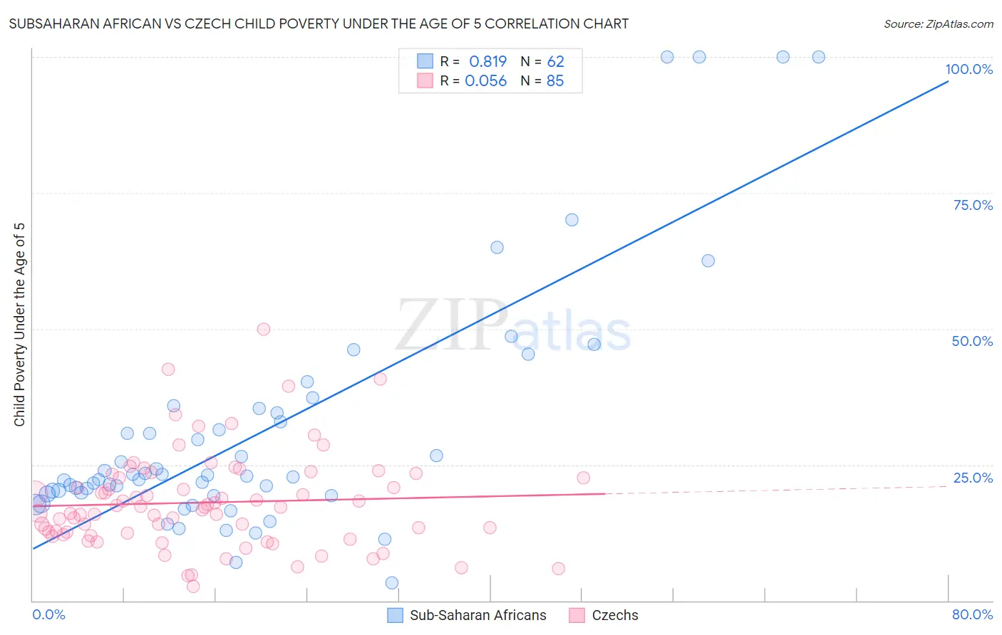 Subsaharan African vs Czech Child Poverty Under the Age of 5