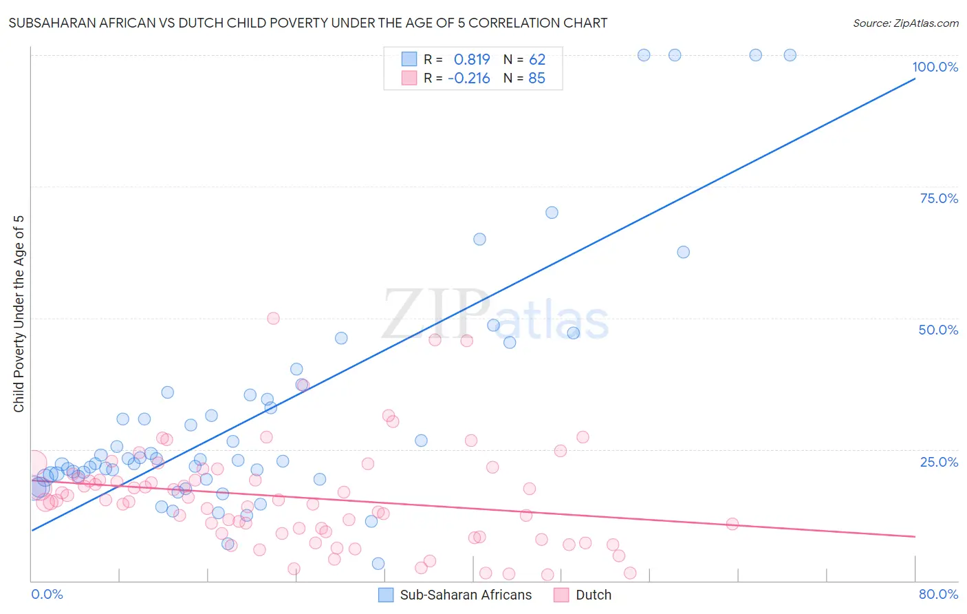Subsaharan African vs Dutch Child Poverty Under the Age of 5