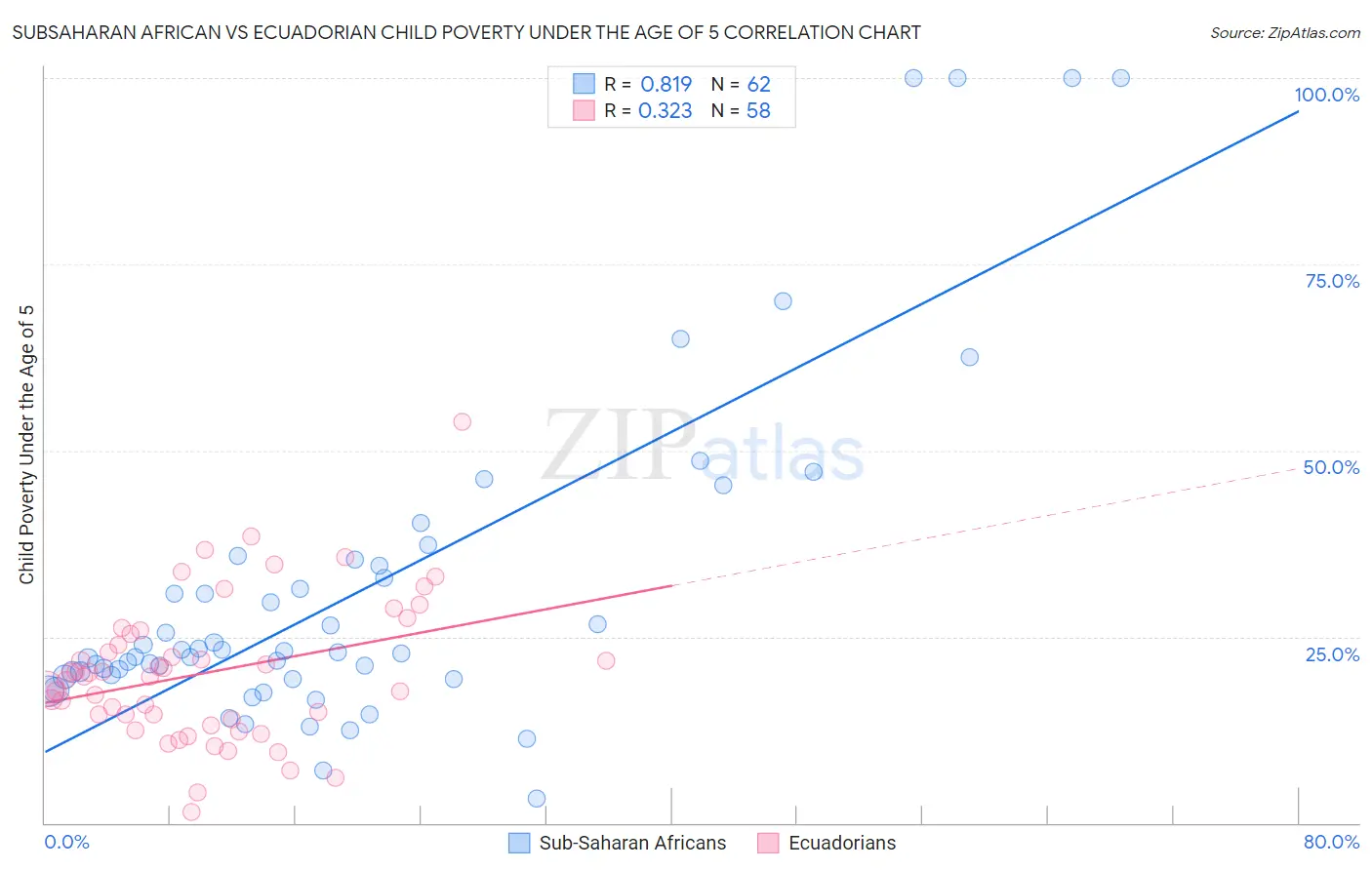 Subsaharan African vs Ecuadorian Child Poverty Under the Age of 5