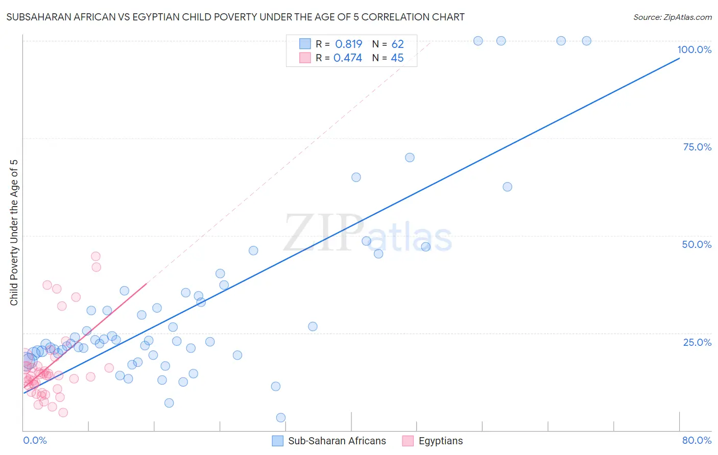 Subsaharan African vs Egyptian Child Poverty Under the Age of 5