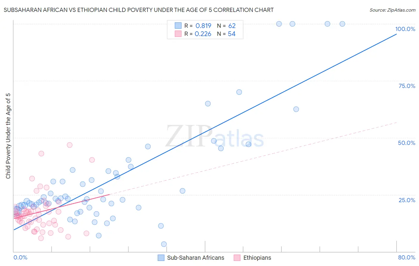 Subsaharan African vs Ethiopian Child Poverty Under the Age of 5