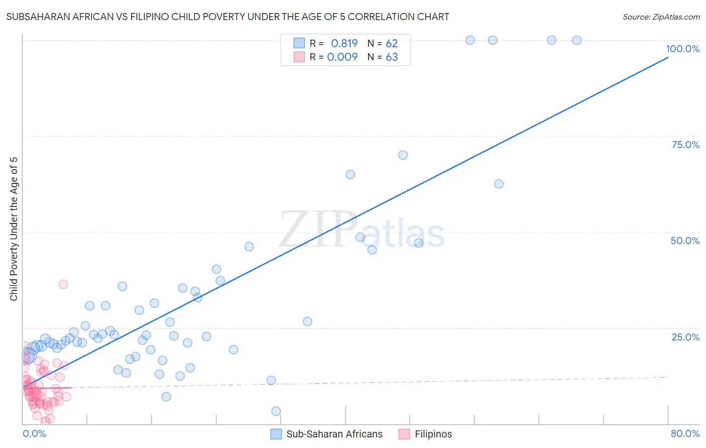 Subsaharan African vs Filipino Child Poverty Under the Age of 5