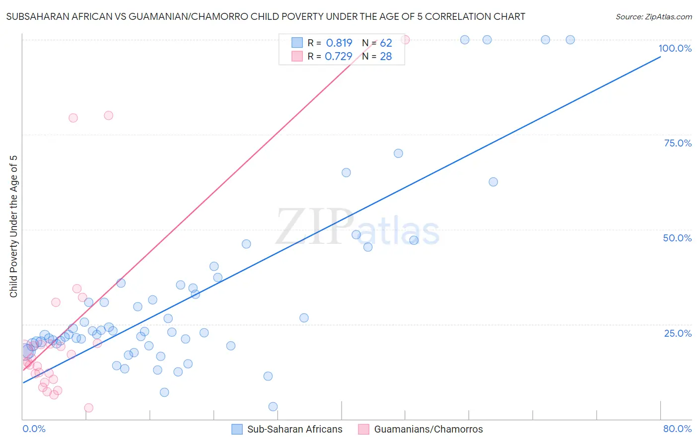 Subsaharan African vs Guamanian/Chamorro Child Poverty Under the Age of 5