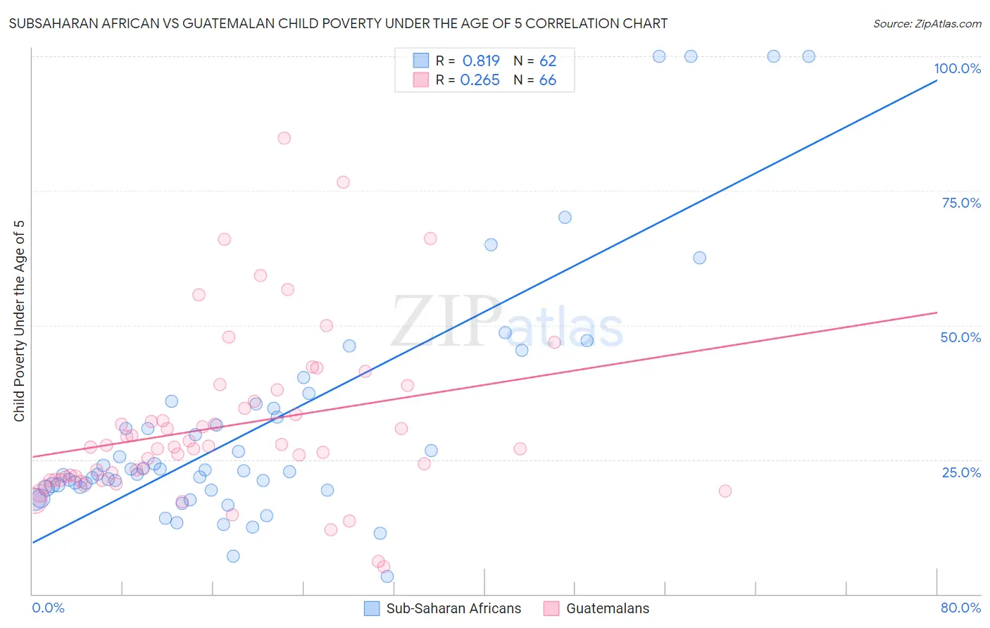 Subsaharan African vs Guatemalan Child Poverty Under the Age of 5