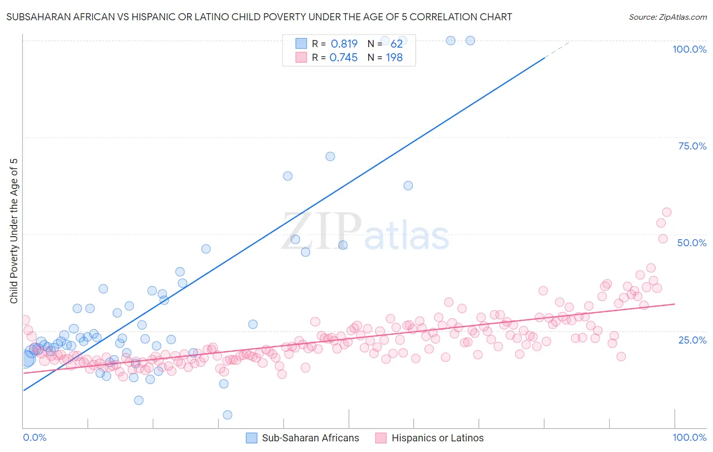 Subsaharan African vs Hispanic or Latino Child Poverty Under the Age of 5