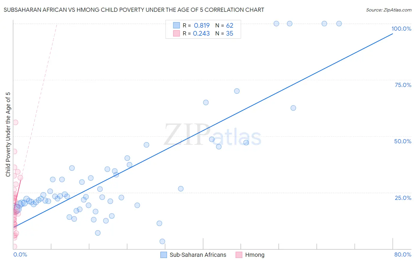 Subsaharan African vs Hmong Child Poverty Under the Age of 5