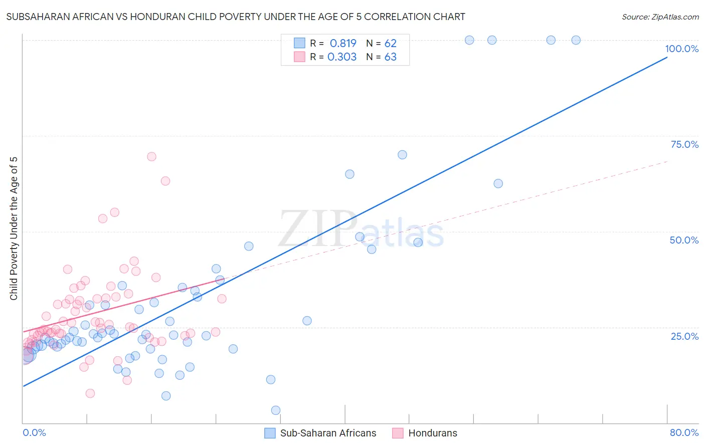 Subsaharan African vs Honduran Child Poverty Under the Age of 5
