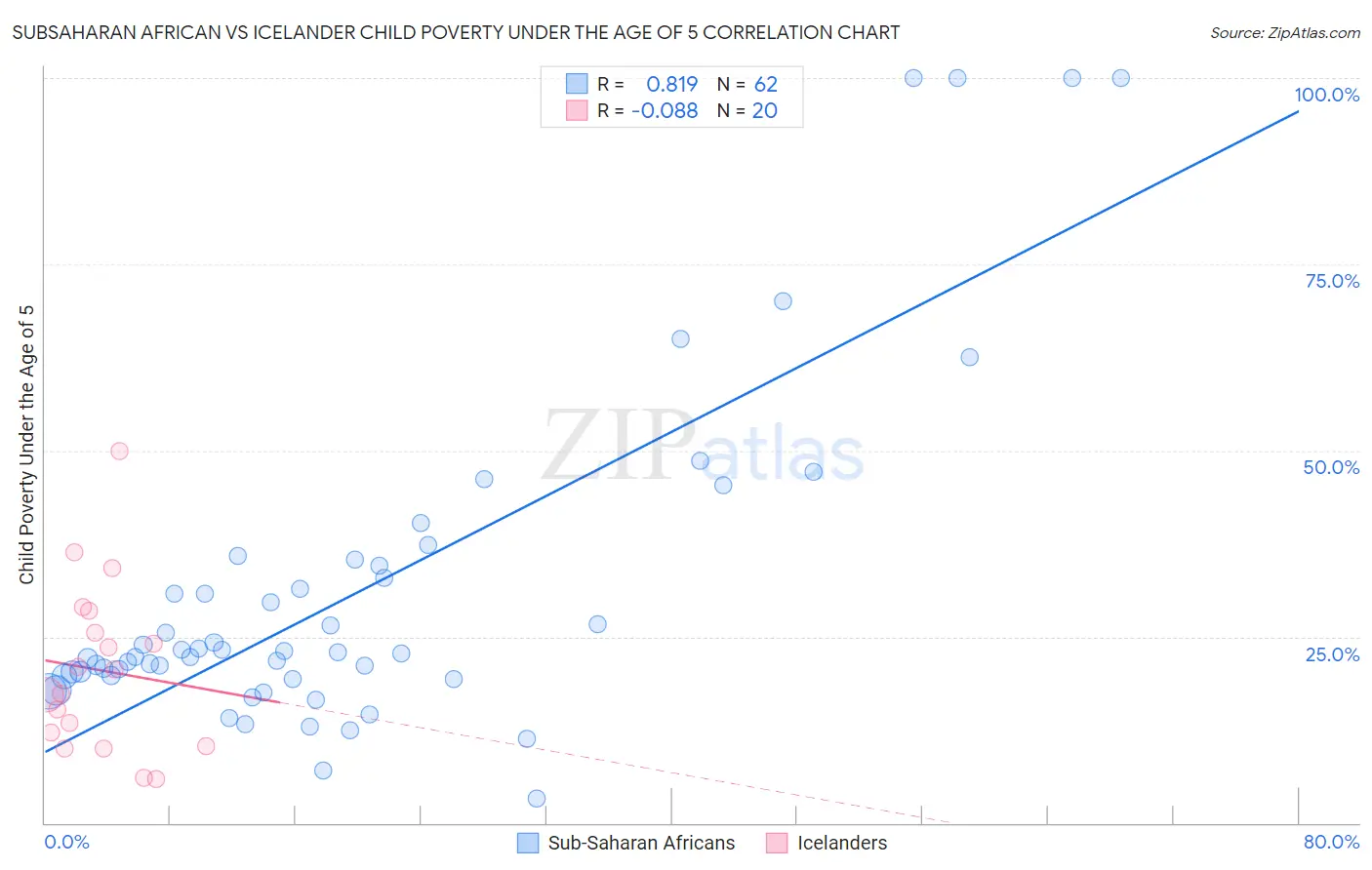 Subsaharan African vs Icelander Child Poverty Under the Age of 5